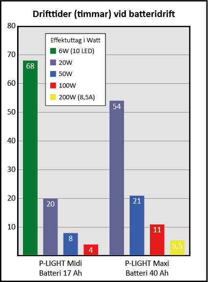 P-LIGHT Diagram uttag i W