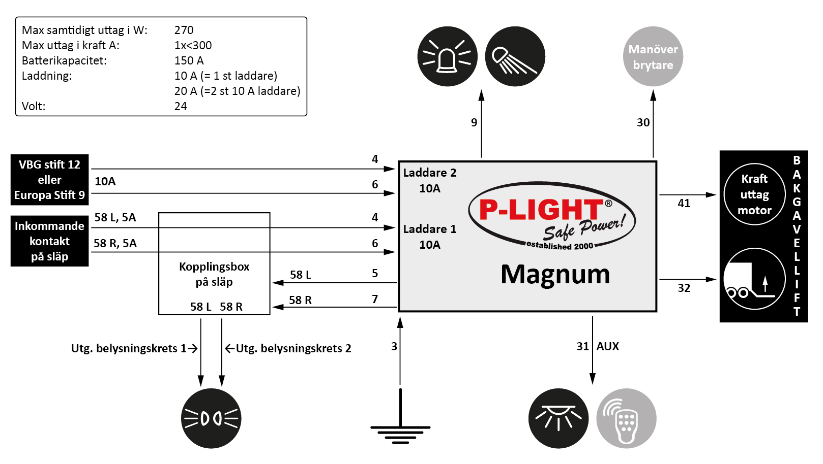 P-LIGHT Magnum koppling Lift